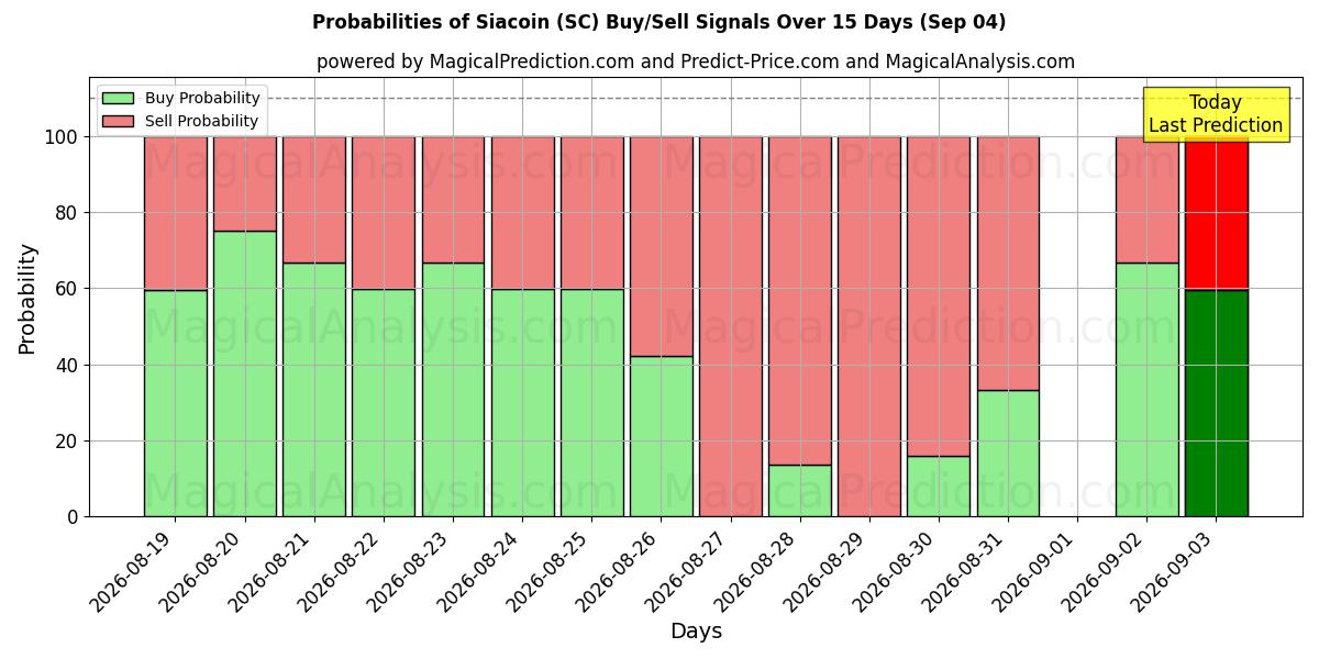 Probabilities of 西亚币 (SC) Buy/Sell Signals Using Several AI Models Over 5 Days (04 Sep) 