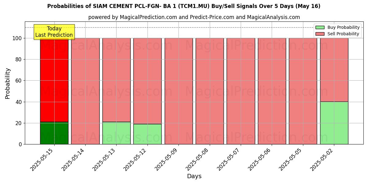 Probabilities of SIAM CEMENT PCL-FGN- BA 1 (TCM1.MU) Buy/Sell Signals Using Several AI Models Over 5 Days (20 Feb) 