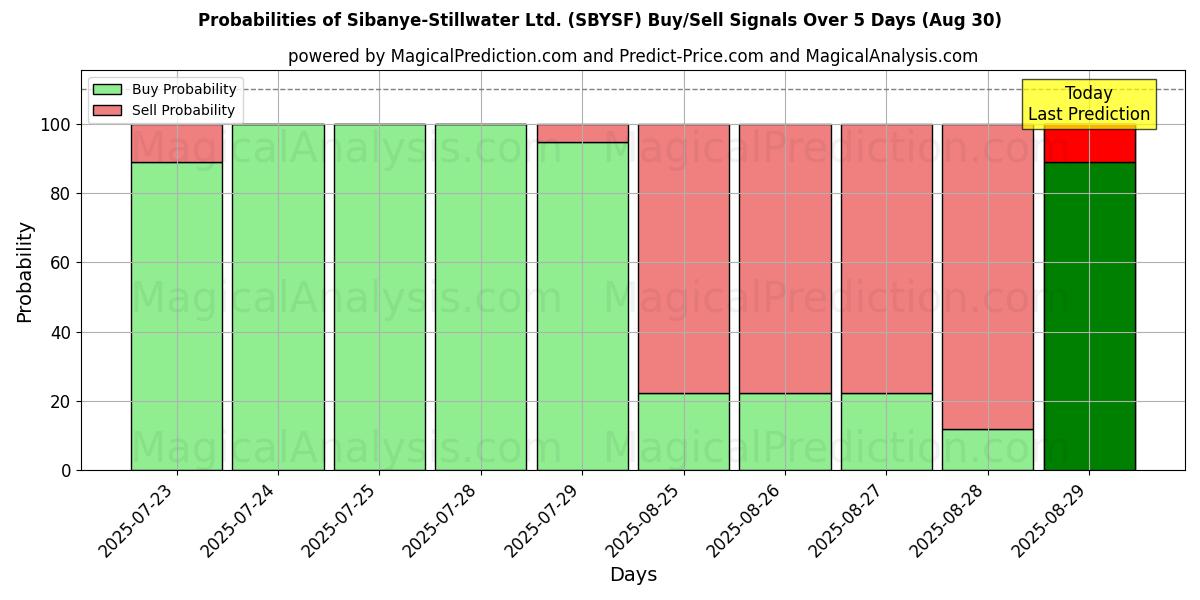 Probabilities of Sibanye-Stillwater Ltd. (SBYSF) Buy/Sell Signals Using Several AI Models Over 5 Days (30 Aug) 