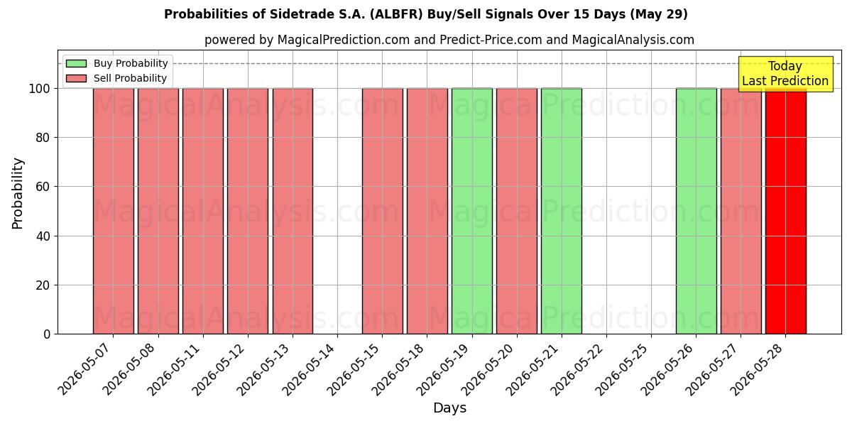 Probabilities of Sidetrade S.A. (ALBFR) Buy/Sell Signals Using Several AI Models Over 5 Days (29 May) 
