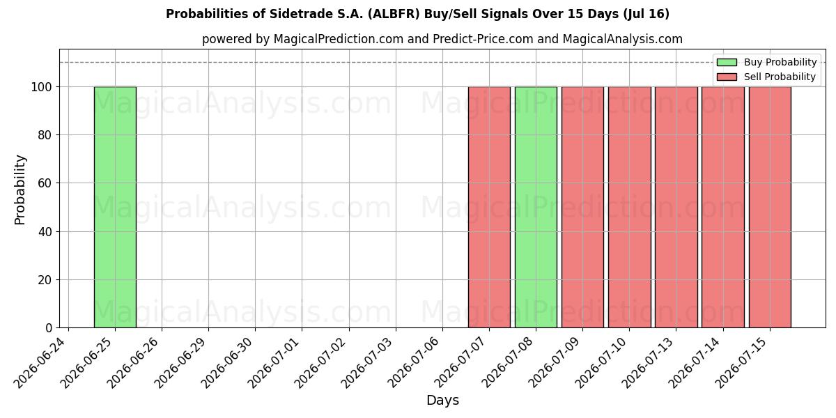 Probabilities of Sidetrade S.A. (ALBFR) Buy/Sell Signals Using Several AI Models Over 5 Days (16 Jul) 