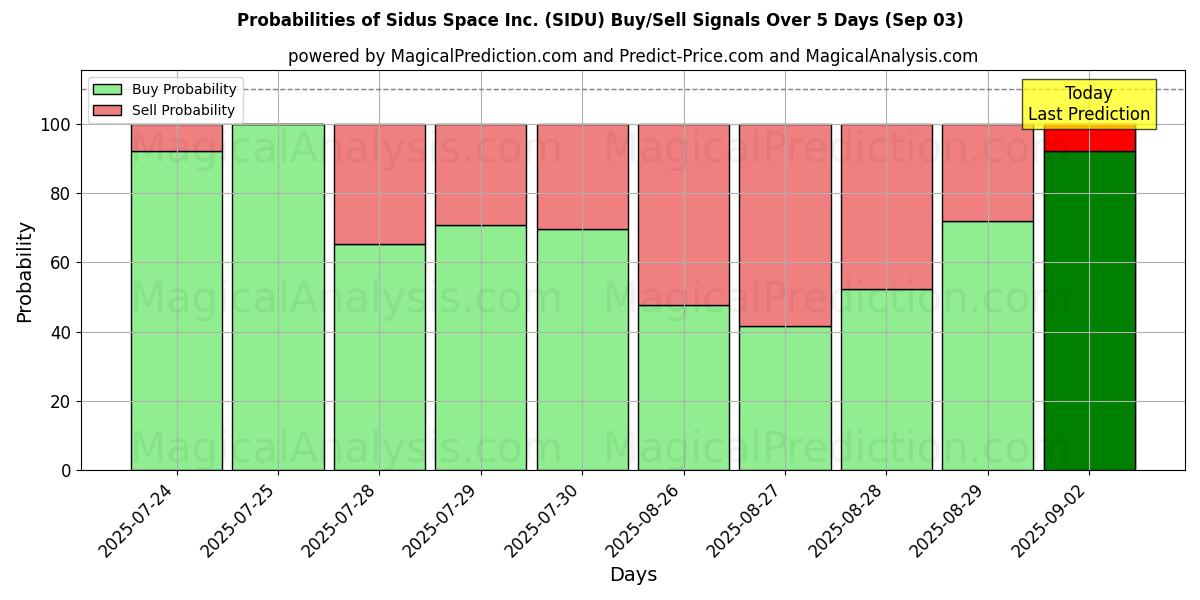 Probabilities of Sidus Space Inc. (SIDU) Buy/Sell Signals Using Several AI Models Over 5 Days (03 Sep) 