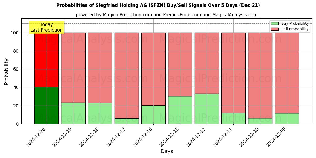 Probabilities of Siegfried Holding AG (SFZN) Buy/Sell Signals Using Several AI Models Over 5 Days (21 Dec) 