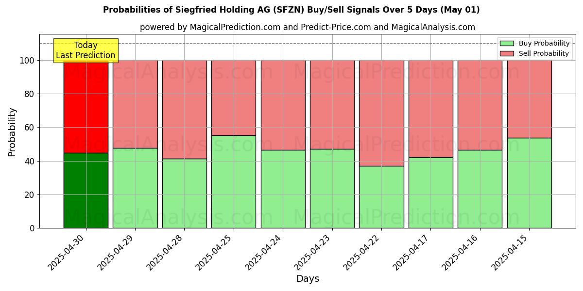 Kans van Siegfried Holding AG (SFZN) koop/verkoop signalen met verschillende AI-modellen over 10 dagen (01 May) Probabilities of Siegfried Holding AG (SFZN) Buy/Sell Signals Using Several AI Models Over 5 Days (01 May)