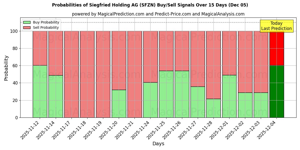 Probabilities of Siegfried Holding AG (SFZN) Buy/Sell Signals Using Several AI Models Over 5 Days (05 Dec) 