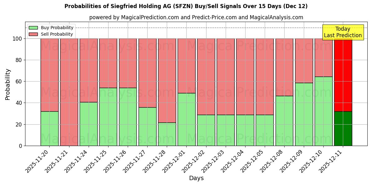 Probabilities of Siegfried Holding AG (SFZN) Buy/Sell Signals Using Several AI Models Over 5 Days (12 Dec) 