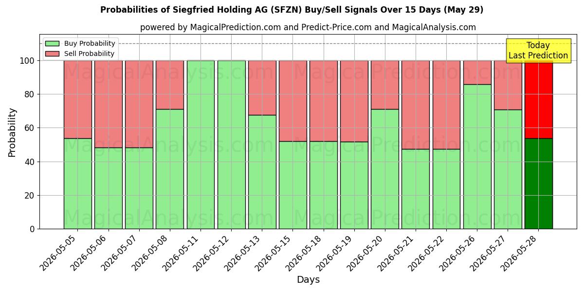 Probabilities of Siegfried Holding AG (SFZN) Buy/Sell Signals Using Several AI Models Over 5 Days (29 May) 