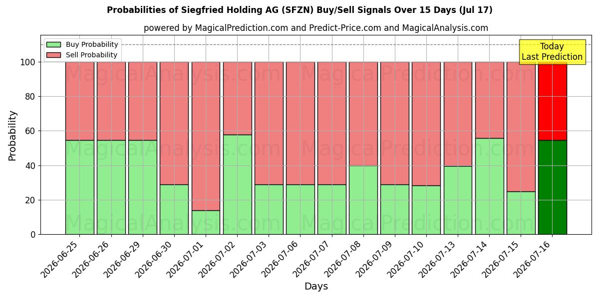 Probabilities of Siegfried Holding AG (SFZN) Buy/Sell Signals Using Several AI Models Over 5 Days (03 Jul) 