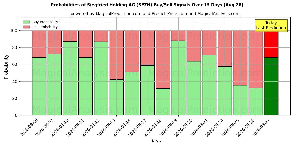 Probabilities of Siegfried Holding AG (SFZN) Buy/Sell Signals Using Several AI Models Over 5 Days (28 Aug) 