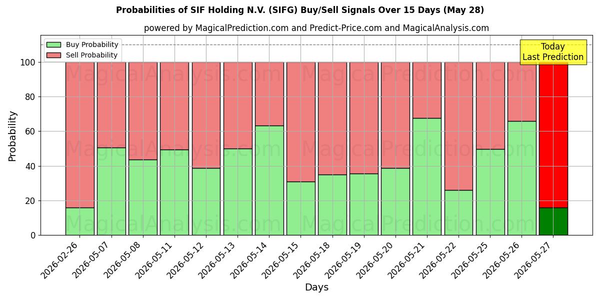 Probabilities of SIF Holding N.V. (SIFG) Buy/Sell Signals Using Several AI Models Over 5 Days (28 May) 
