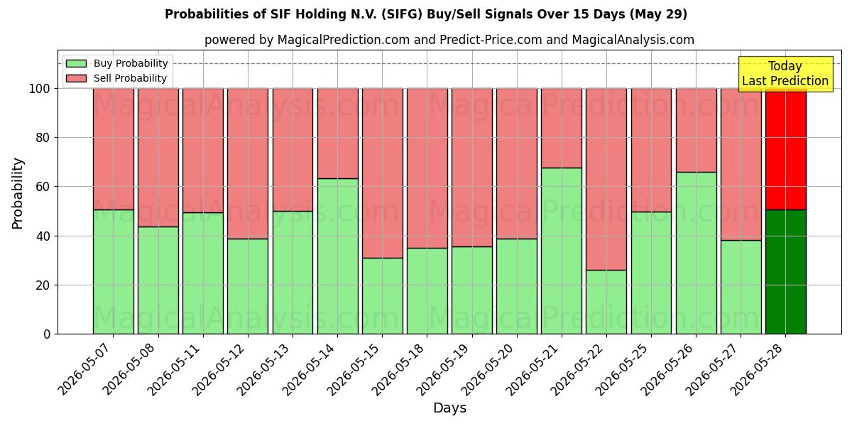Probabilities of SIF Holding N.V. (SIFG) Buy/Sell Signals Using Several AI Models Over 5 Days (29 May) 