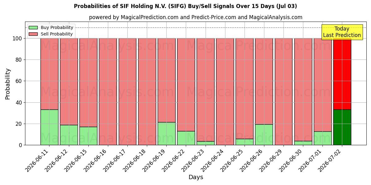 Probabilities of SIF Holding N.V. (SIFG) Buy/Sell Signals Using Several AI Models Over 5 Days (03 Jul) 
