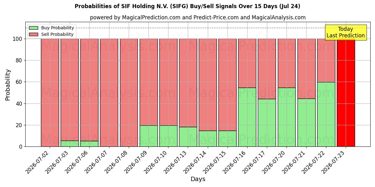 Probabilities of SIF Holding N.V. (SIFG) Buy/Sell Signals Using Several AI Models Over 5 Days (24 Jul) 
