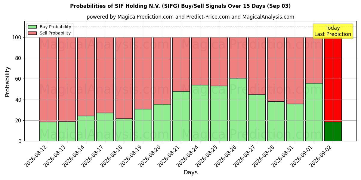 Probabilities of SIF Holding N.V. (SIFG) Buy/Sell Signals Using Several AI Models Over 5 Days (03 Sep) 