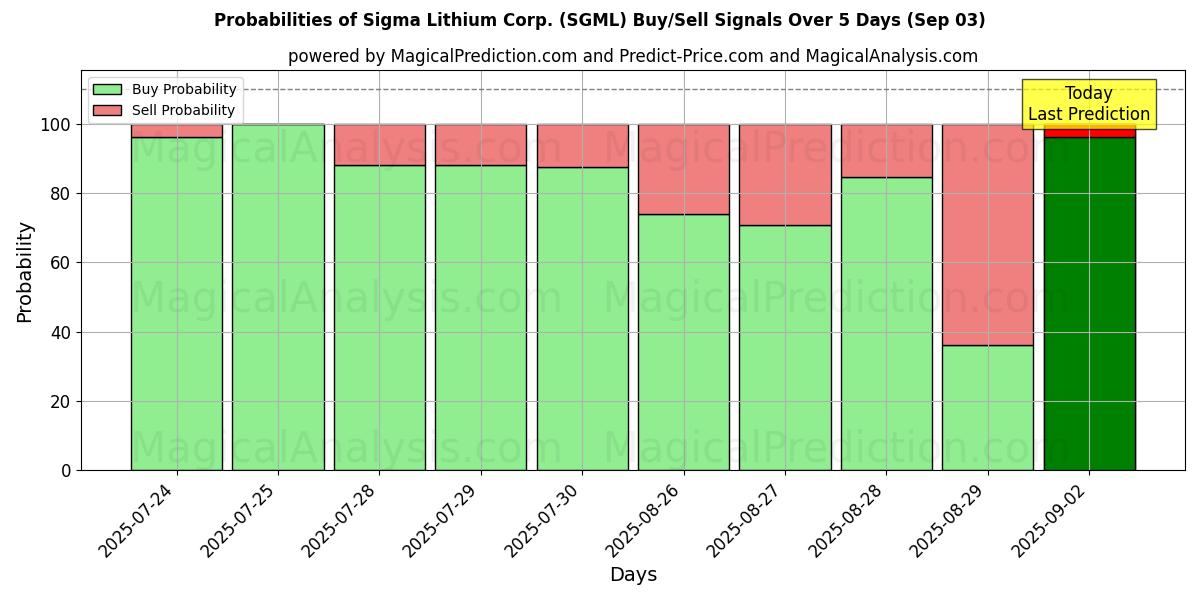Probabilities of Sigma Lithium Corp. (SGML) Buy/Sell Signals Using Several AI Models Over 5 Days (03 Sep) 
