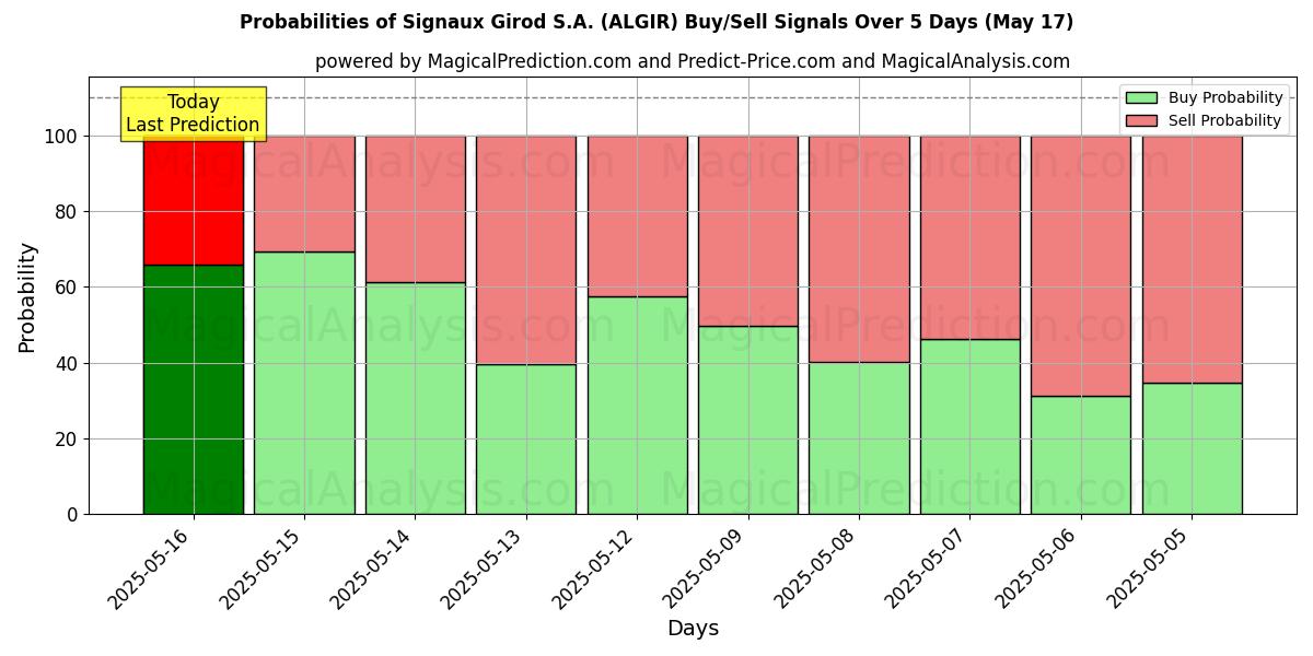 Probabilities of Signaux Girod S.A. (ALGIR) Buy/Sell Signals Using Several AI Models Over 5 Days (03 Sep) 