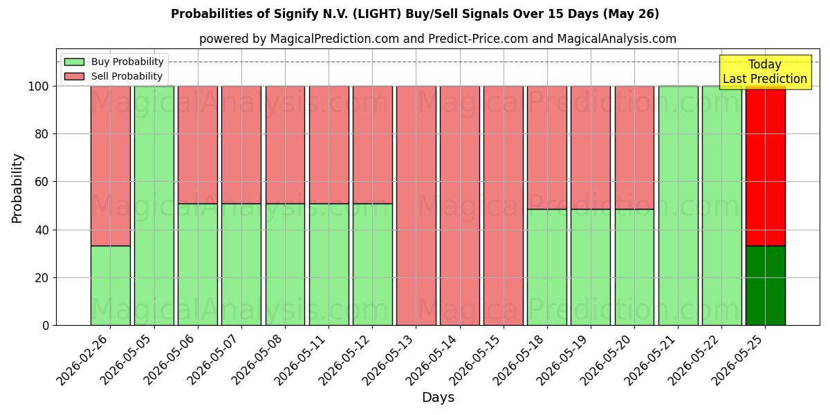 Probabilities of Signify N.V. (LIGHT) Buy/Sell Signals Using Several AI Models Over 5 Days (26 May) 
