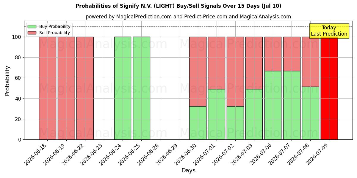 Probabilities of Signify N.V. (LIGHT) Buy/Sell Signals Using Several AI Models Over 5 Days (10 Jul) 
