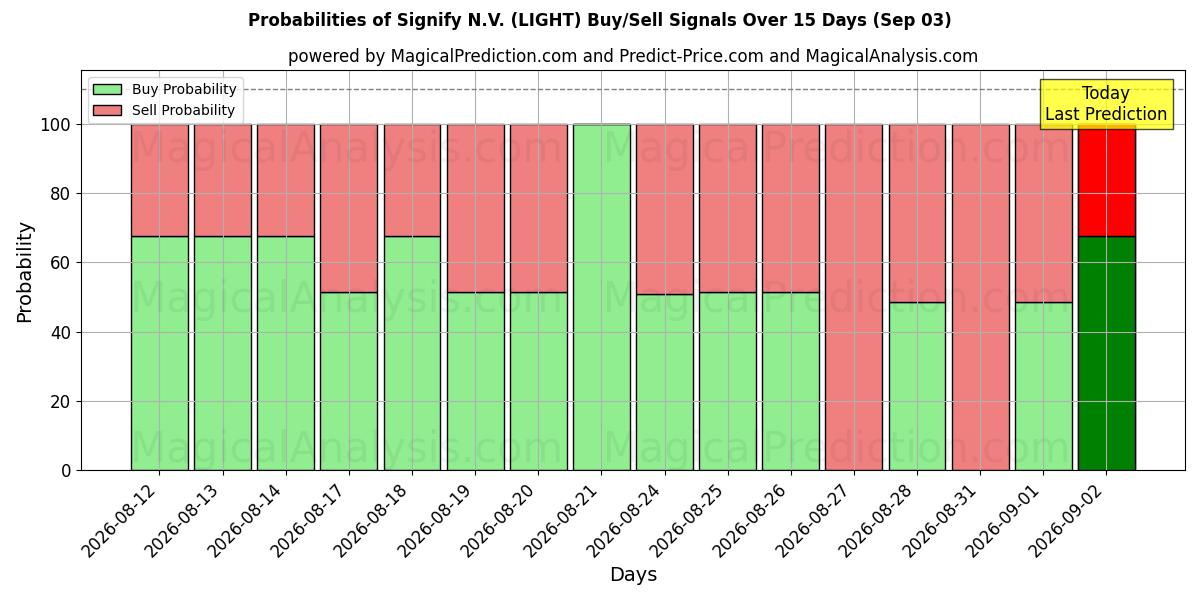 Probabilities of Signify N.V. (LIGHT) Buy/Sell Signals Using Several AI Models Over 5 Days (03 Sep) 