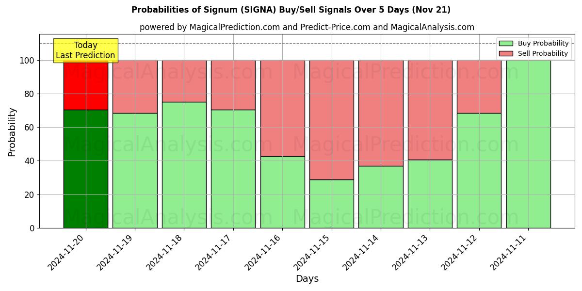 Probabilities of Signum (SIGNA) Buy/Sell Signals Using Several AI Models Over 5 Days (21 Nov) 