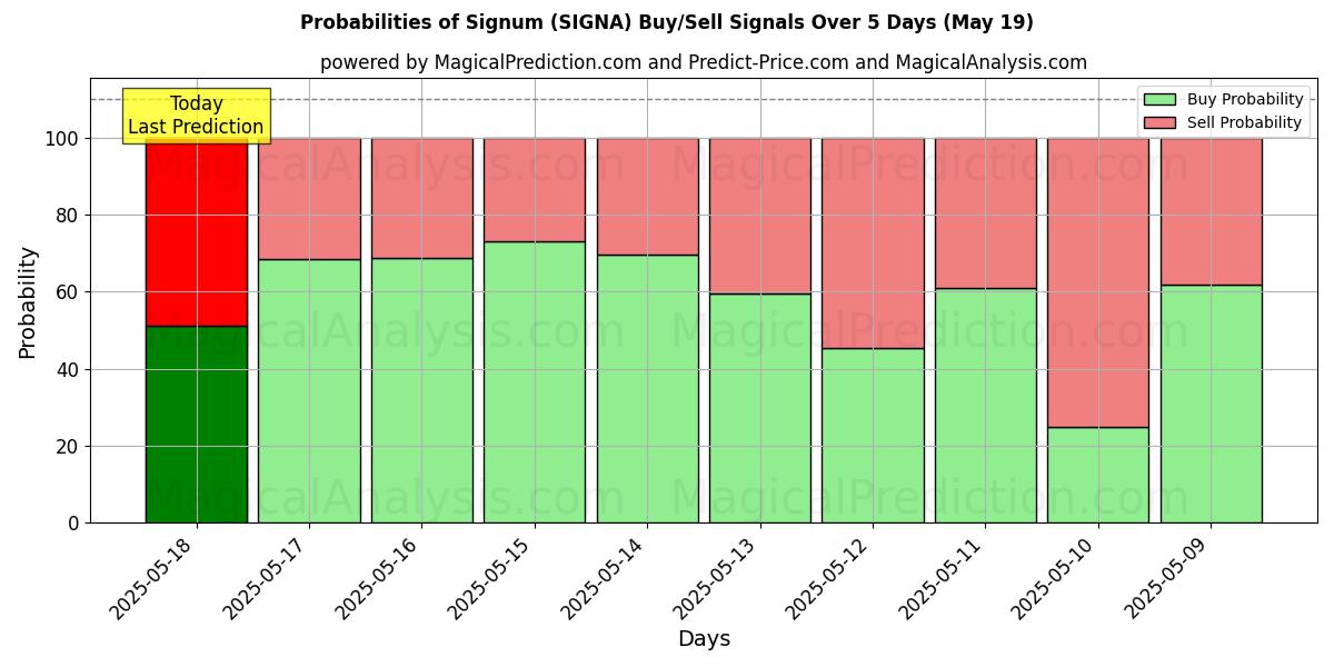 Probabilities of Signum (SIGNA) Buy/Sell Signals Using Several AI Models Over 5 Days (05 May) 