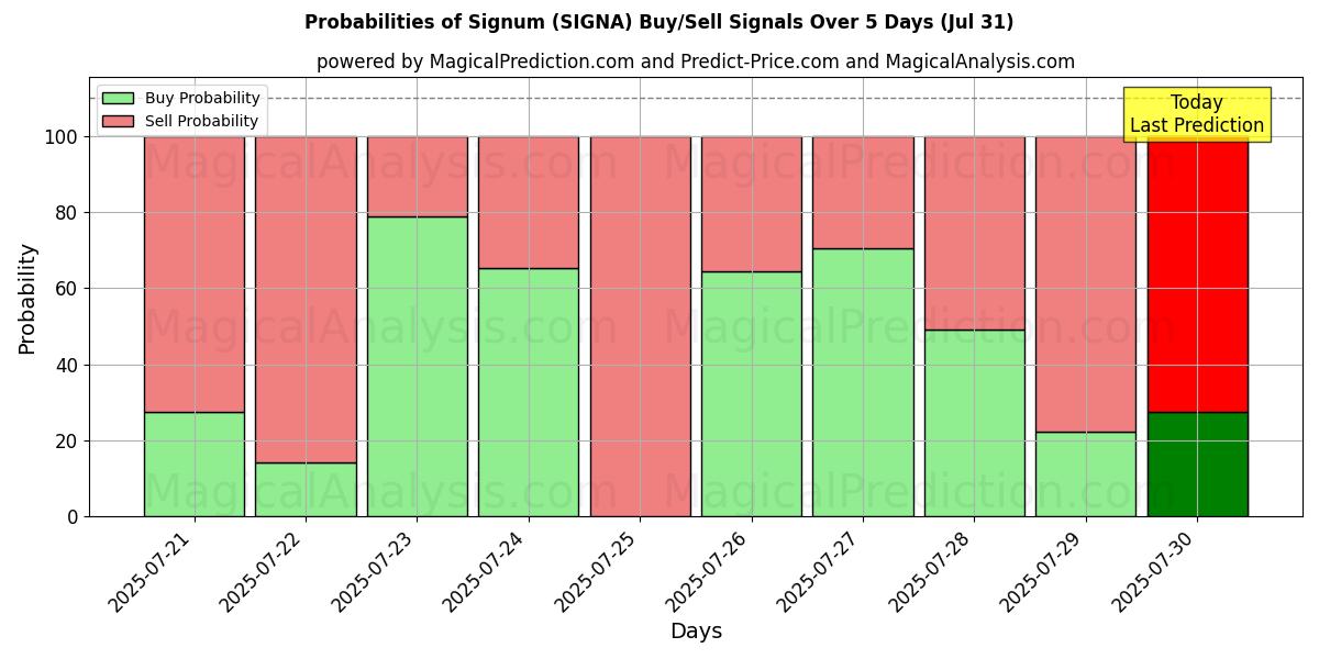 Probabilities of firmar (SIGNA) Buy/Sell Signals Using Several AI Models Over 5 Days (30 Jul) 