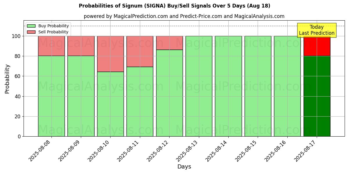 Probabilities of Signum (SIGNA) Buy/Sell Signals Using Several AI Models Over 5 Days (18 Aug) 