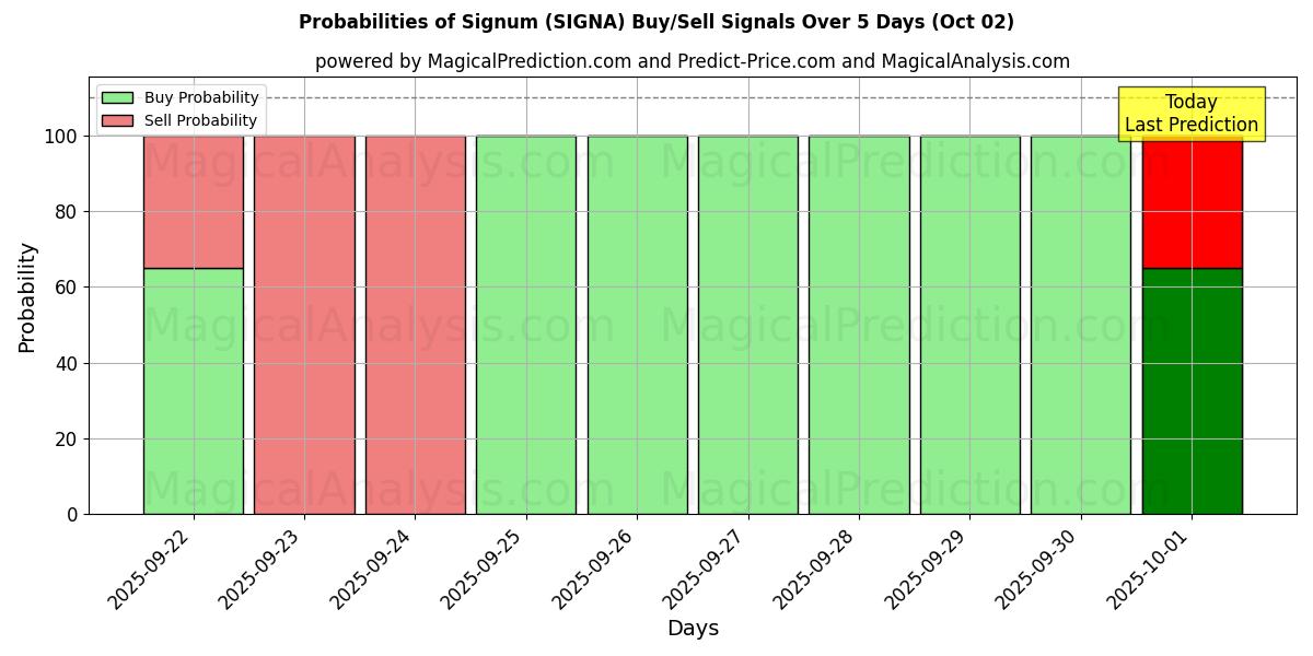 Probabilities of Signum (SIGNA) Buy/Sell Signals Using Several AI Models Over 5 Days (02 Oct) 