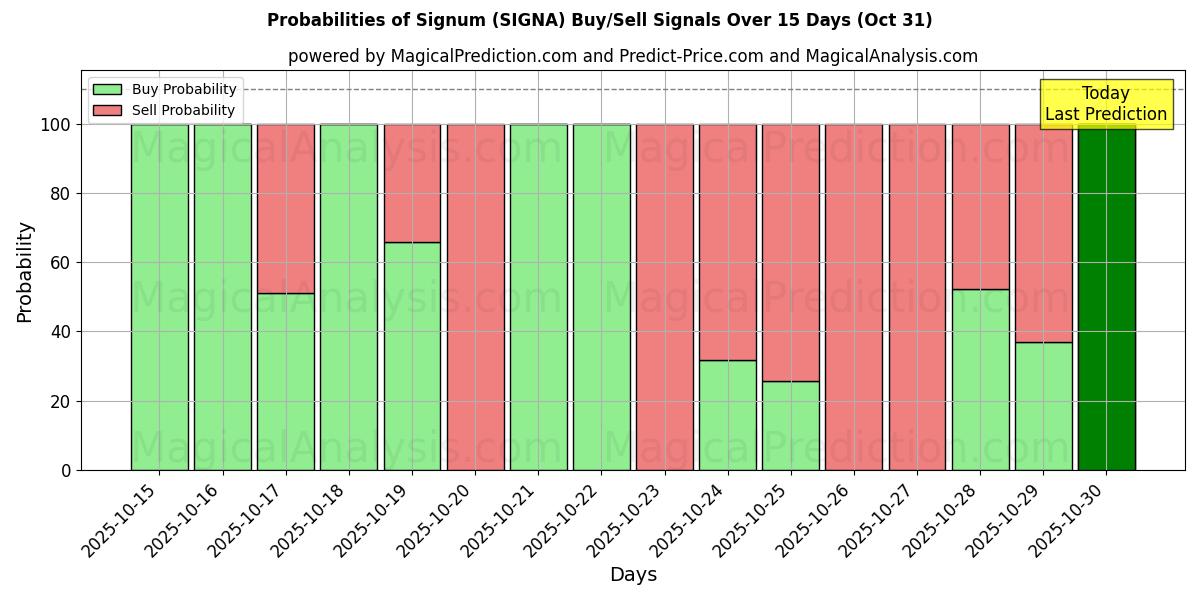 Probabilidades de señales de compra/venta de firmar (SIGNA) usando varios modelos de IA durante 10 días (31 Oct) Probabilities of firmar (SIGNA) Buy/Sell Signals Using Several AI Models Over 5 Days (31 Oct)