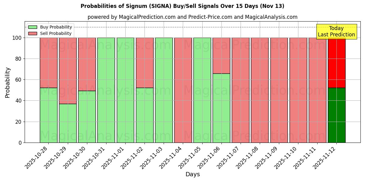 Probabilities of Signum (SIGNA) Buy/Sell Signals Using Several AI Models Over 5 Days (13 Nov) 