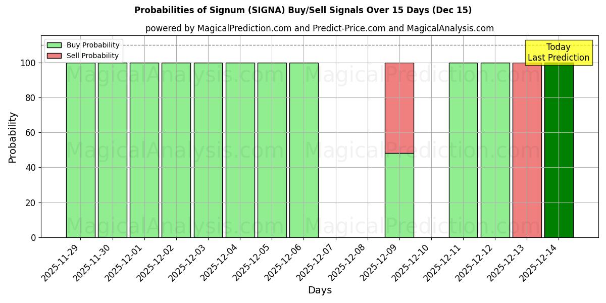 Probabilities of Сигнум (SIGNA) Buy/Sell Signals Using Several AI Models Over 5 Days (12 Dec) 