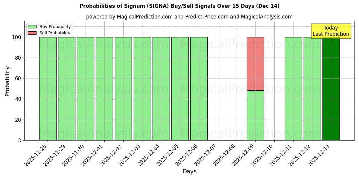 Probabilities of Сигнум (SIGNA) Buy/Sell Signals Using Several AI Models Over 5 Days (14 Dec) 