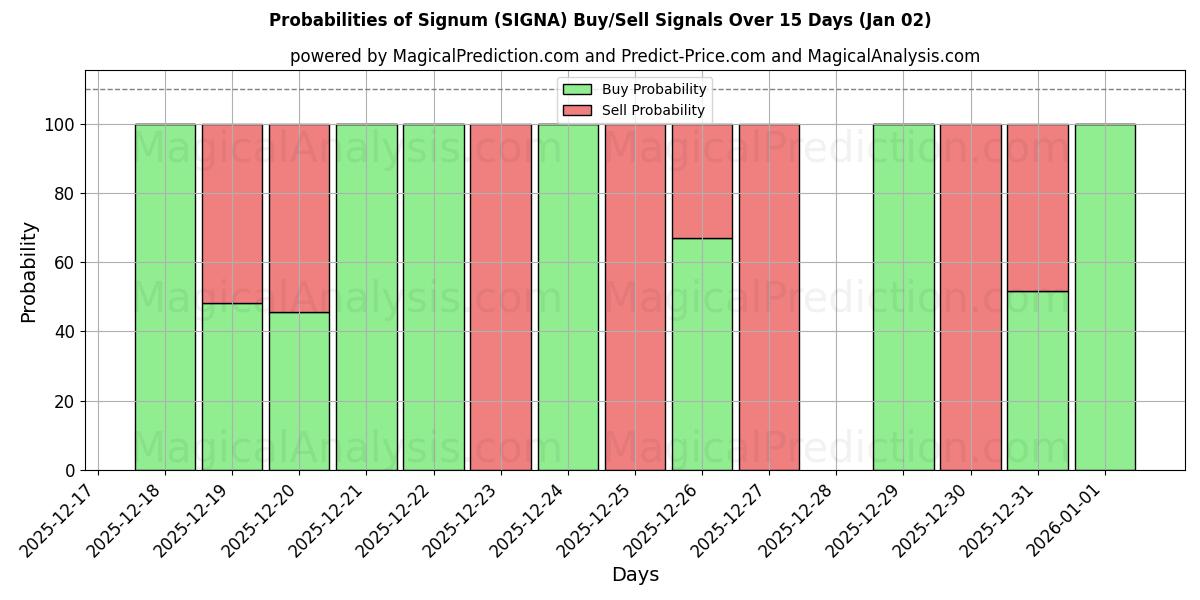 Probabilities of Signum (SIGNA) Buy/Sell Signals Using Several AI Models Over 5 Days (02 Jan) 