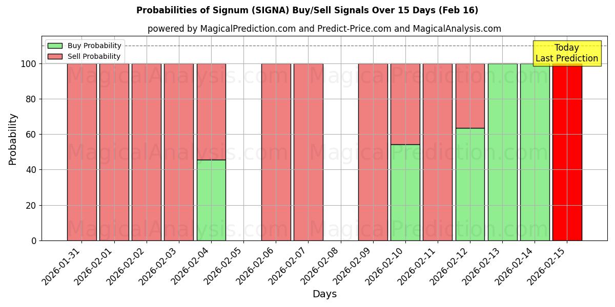 Probabilities of Signum (SIGNA) Buy/Sell Signals Using Several AI Models Over 5 Days (16 Feb) 