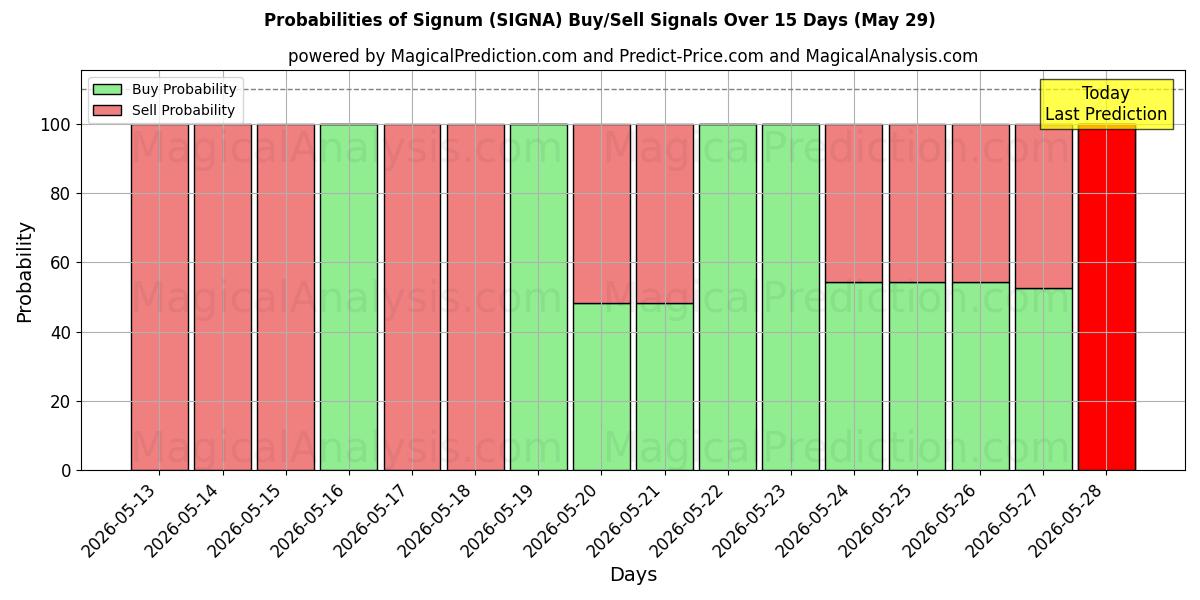 Probabilities of Signum (SIGNA) Buy/Sell Signals Using Several AI Models Over 5 Days (29 May) 