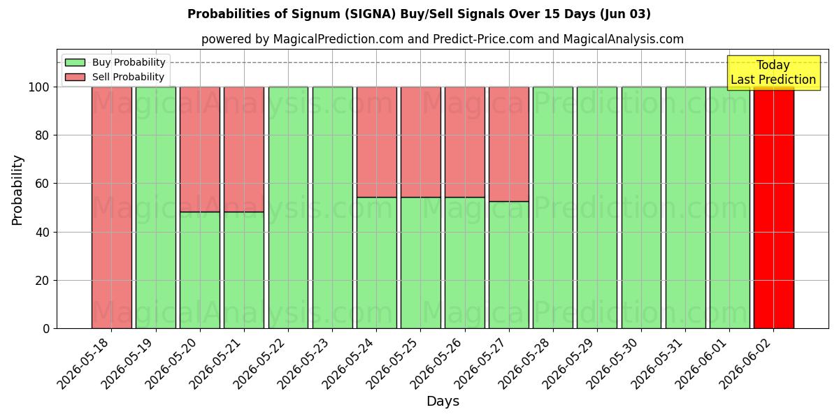 Probabilities of 시그넘 (SIGNA) Buy/Sell Signals Using Several AI Models Over 5 Days (03 Jun) 