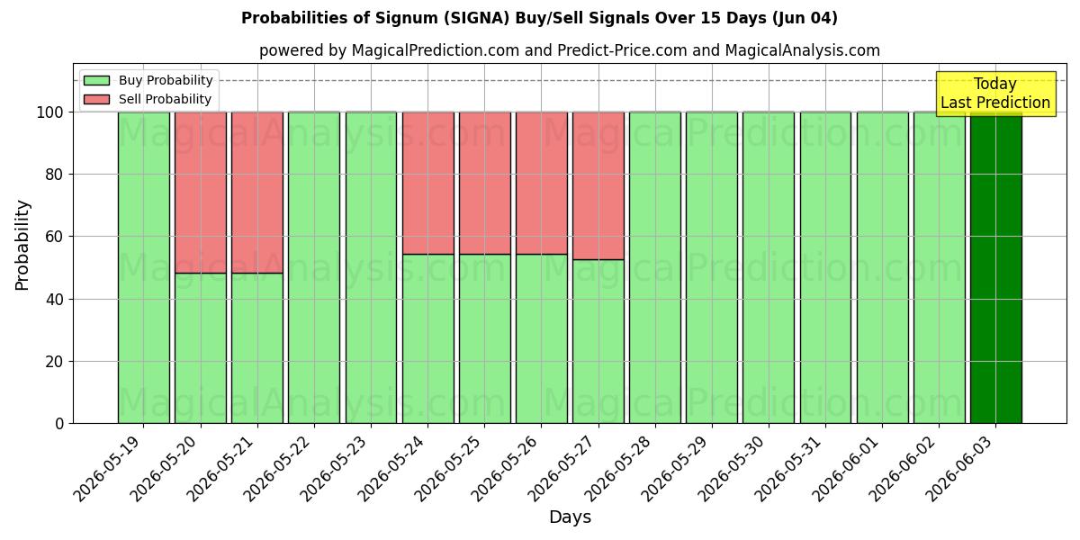 Probabilities of Sinal (SIGNA) Buy/Sell Signals Using Several AI Models Over 5 Days (04 Jun) 