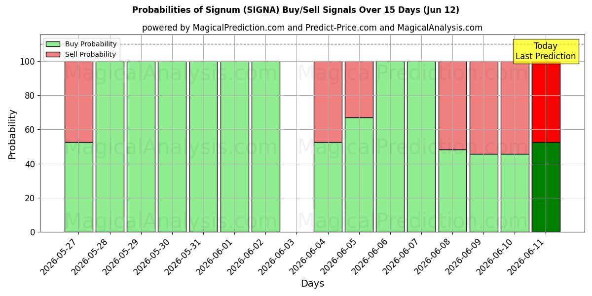 Probabilities of firmar (SIGNA) Buy/Sell Signals Using Several AI Models Over 5 Days (12 Jun) 