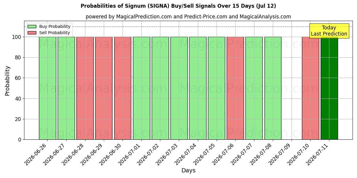 Probabilities of Signum (SIGNA) Buy/Sell Signals Using Several AI Models Over 5 Days (12 Jul) 