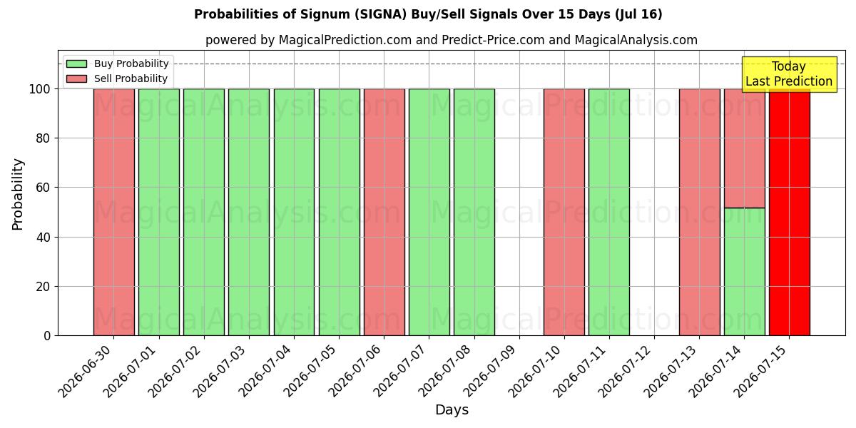 Probabilities of Signum (SIGNA) Buy/Sell Signals Using Several AI Models Over 5 Days (16 Jul) 