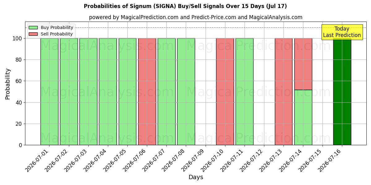 Probabilities of Сигнум (SIGNA) Buy/Sell Signals Using Several AI Models Over 5 Days (17 Jul) 