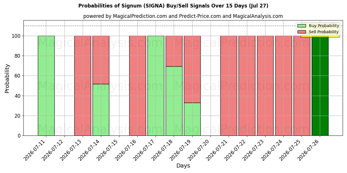 Probabilities of firmar (SIGNA) Buy/Sell Signals Using Several AI Models Over 5 Days (27 Jul) 