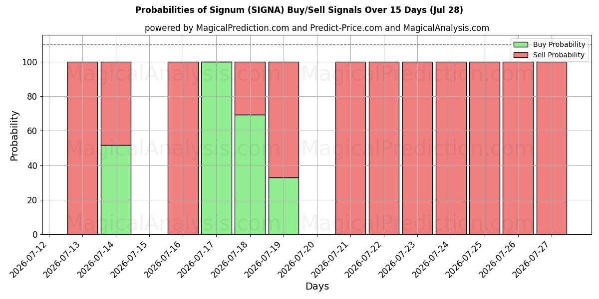 Probabilities of Signum (SIGNA) Buy/Sell Signals Using Several AI Models Over 5 Days (28 Jul) 