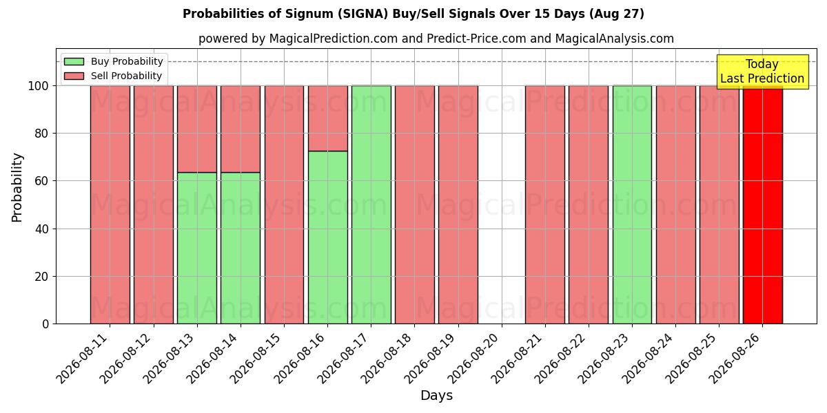 Probabilities of Signum (SIGNA) Buy/Sell Signals Using Several AI Models Over 5 Days (27 Aug) 