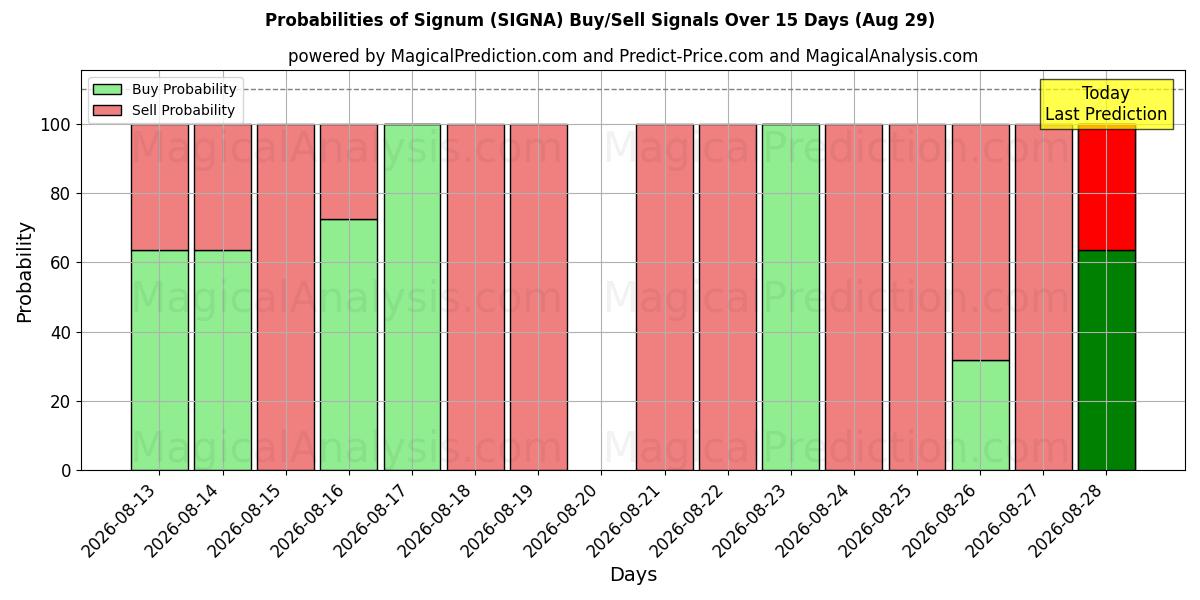Probabilities of Signum (SIGNA) Buy/Sell Signals Using Several AI Models Over 5 Days (29 Aug) 