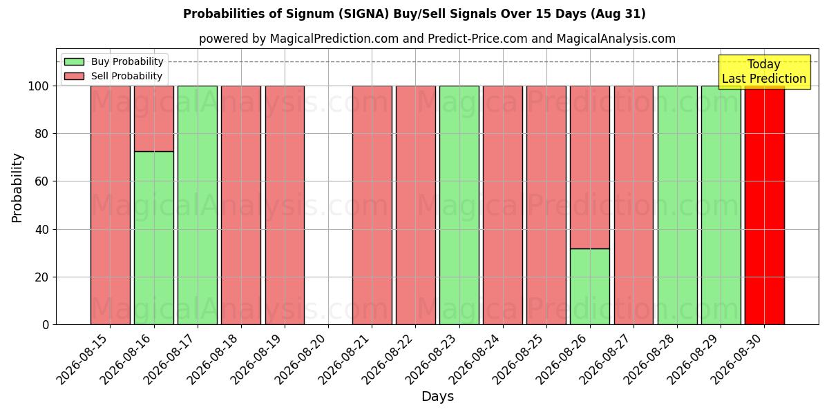 Probabilities of Сигнум (SIGNA) Buy/Sell Signals Using Several AI Models Over 5 Days (31 Aug) 