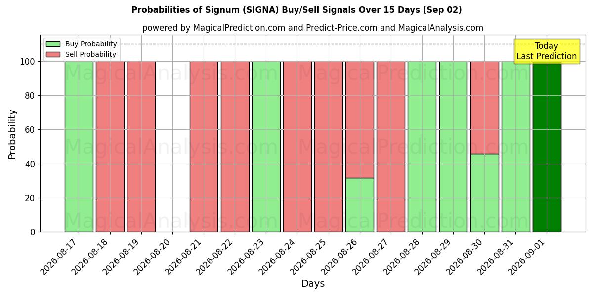 Probabilities of Segno (SIGNA) Buy/Sell Signals Using Several AI Models Over 5 Days (02 Sep) 