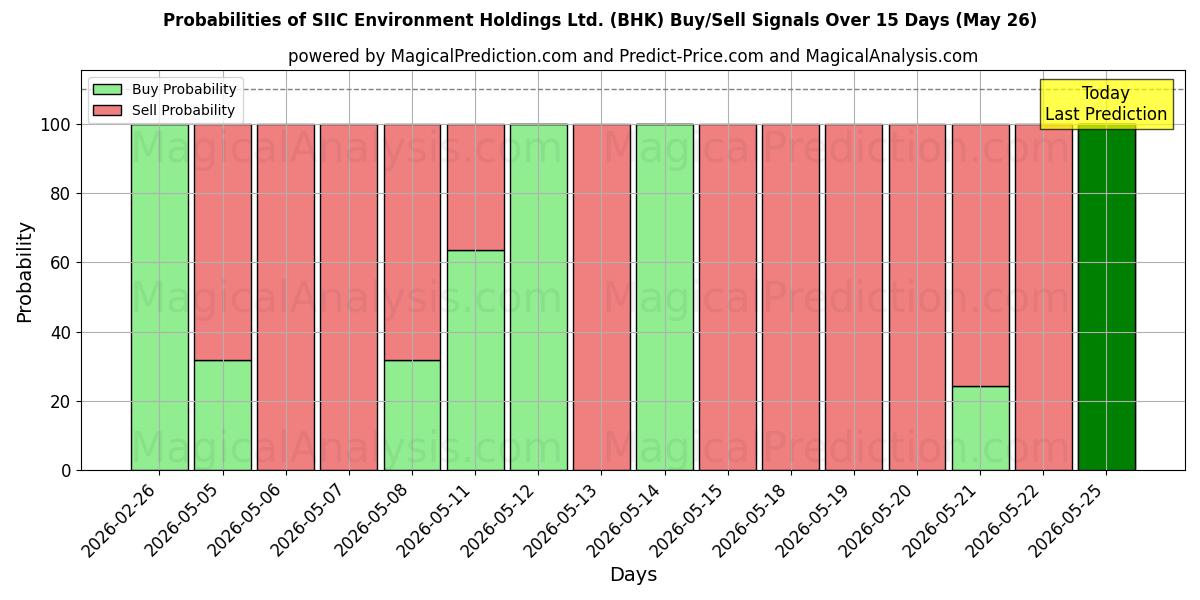 Probabilities of SIIC Environment Holdings Ltd. (BHK) Buy/Sell Signals Using Several AI Models Over 5 Days (26 May) 