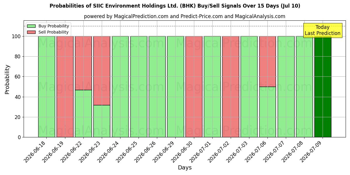 Probabilities of SIIC Environment Holdings Ltd. (BHK) Buy/Sell Signals Using Several AI Models Over 5 Days (10 Jul) 