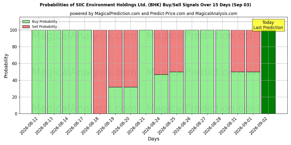 Probabilities of SIIC Environment Holdings Ltd. (BHK) Buy/Sell Signals Using Several AI Models Over 5 Days (03 Sep) 